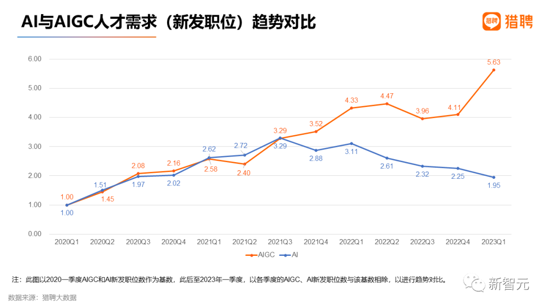 最高年薪近56万，2023最新AIGC就业趋势报告出炉