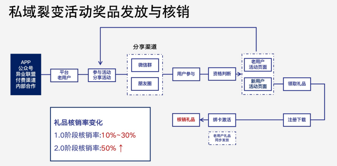 如何像「大廠」那樣做好私域活動增長