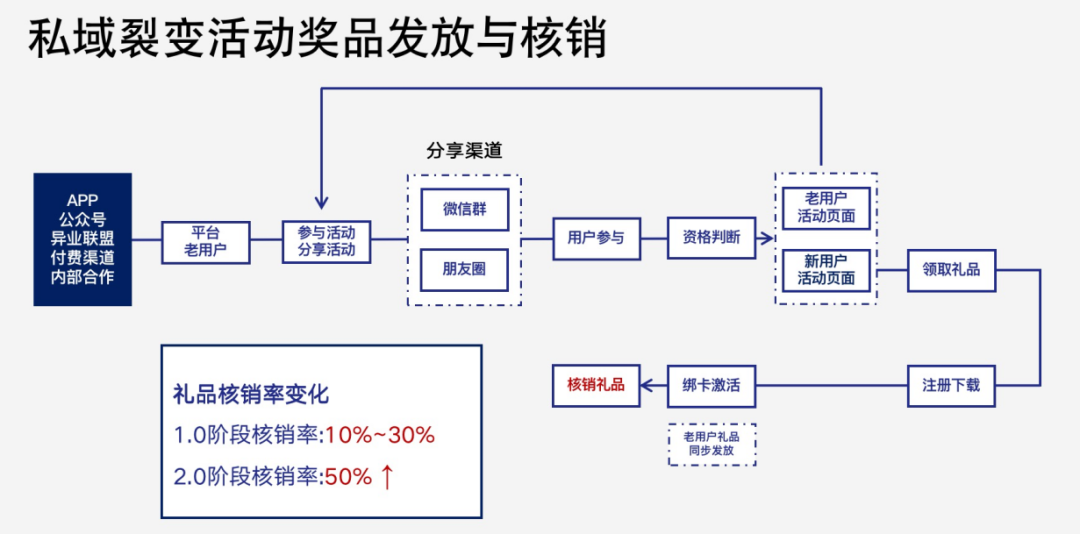 如何像「大厂」那样做好私域活动增长