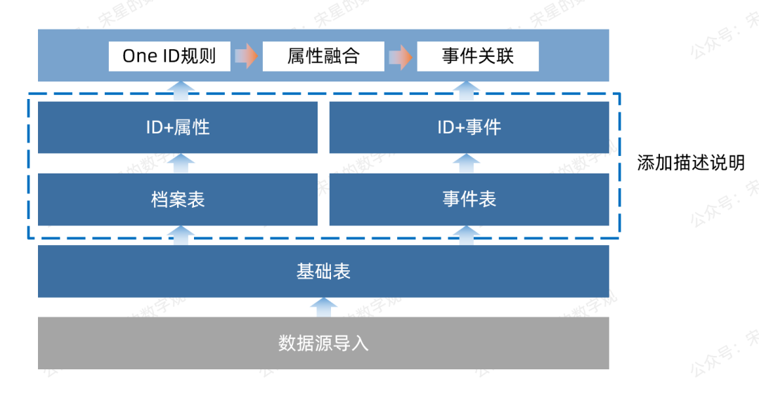 专家团｜宋星：3年后的今天CDP能做什么？纷析评测深演AIphaData看CDP最新发展趋势