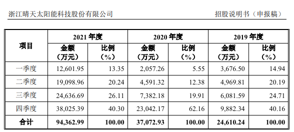 晴天科技沖擊“中國戶用光伏”第一股，講的只是資本故事？