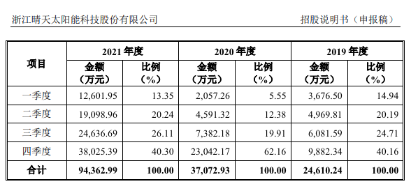 晴天科技冲击“中国户用光伏”第一股，讲的只是资本故事？