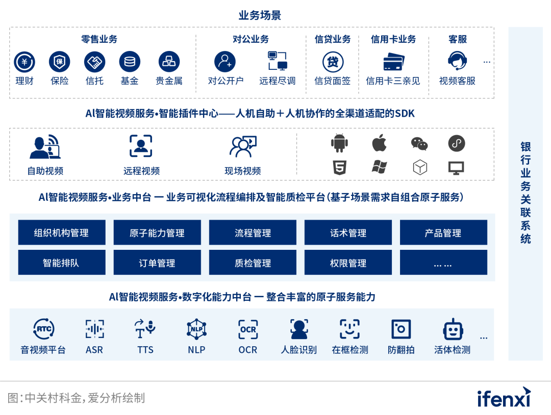 音視頻+AI，中關(guān)村科金助力某銀行探索發(fā)展新路徑 | 案例研究