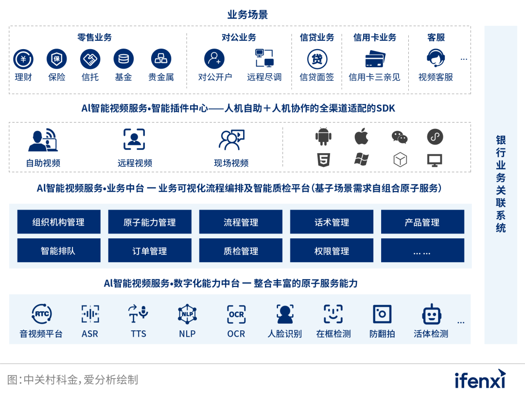 音视频+AI，中关村科金助力某银行探索发展新路径 | 案例研究