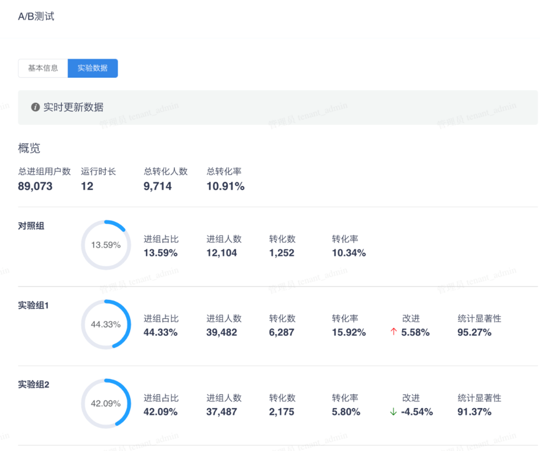 专家团｜宋星：3年后的今天CDP能做什么？纷析评测深演AIphaData看CDP最新发展趋势