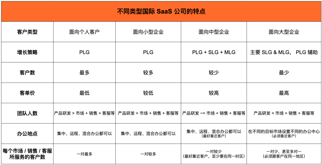 专家团｜teddy：十年经验总结：不同类型国际 SaaS 公司的组织架构设计