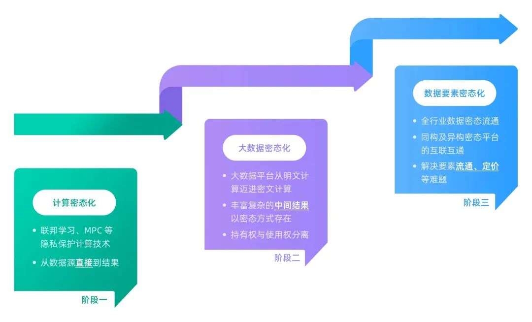 數(shù)據(jù)密態(tài)時(shí)代還有多遠(yuǎn)？專(zhuān)訪螞蟻集團(tuán)韋韜