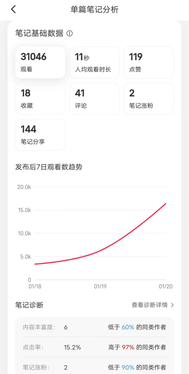起底小紅書數據分析邏輯與方法論