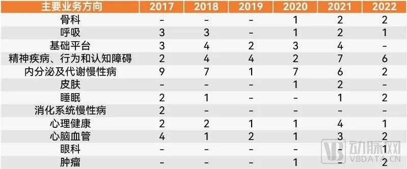 超90億元投資涌入數字療法，明星資本都在怎么投？