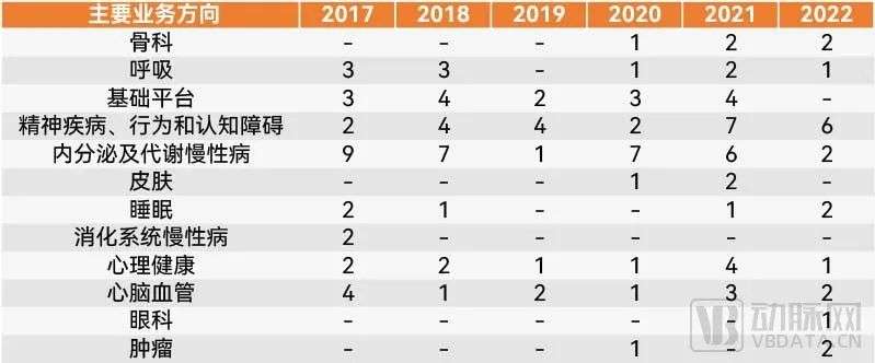 超90亿元投资涌入数字疗法，明星资本都在怎么投？