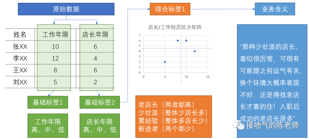 你和数据分析高手之间，只差一个标签