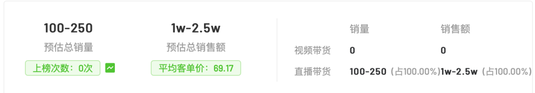 椰樹(shù)椰汁開(kāi)直播：9天漲粉近30萬(wàn) “黑紅”到底
