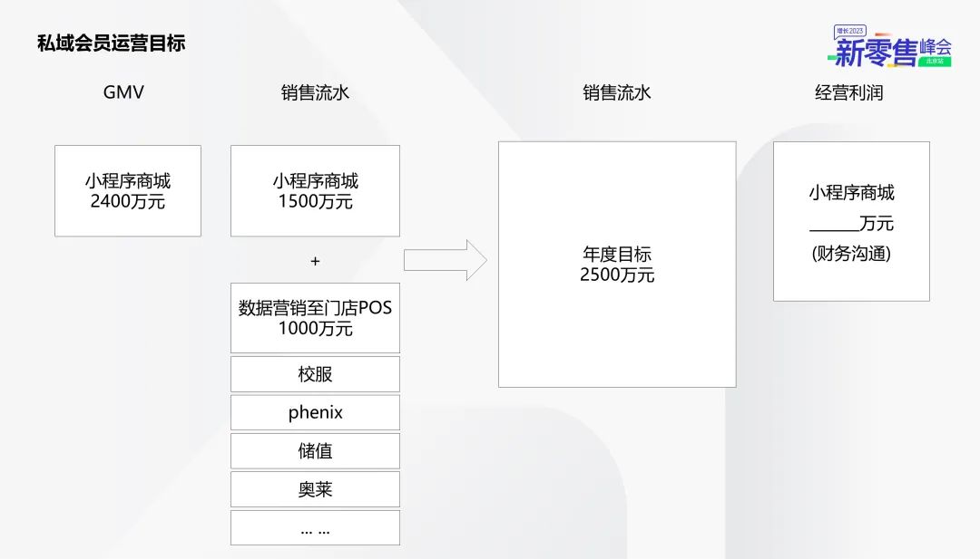 Kappa的私域會員數字化增長與運營