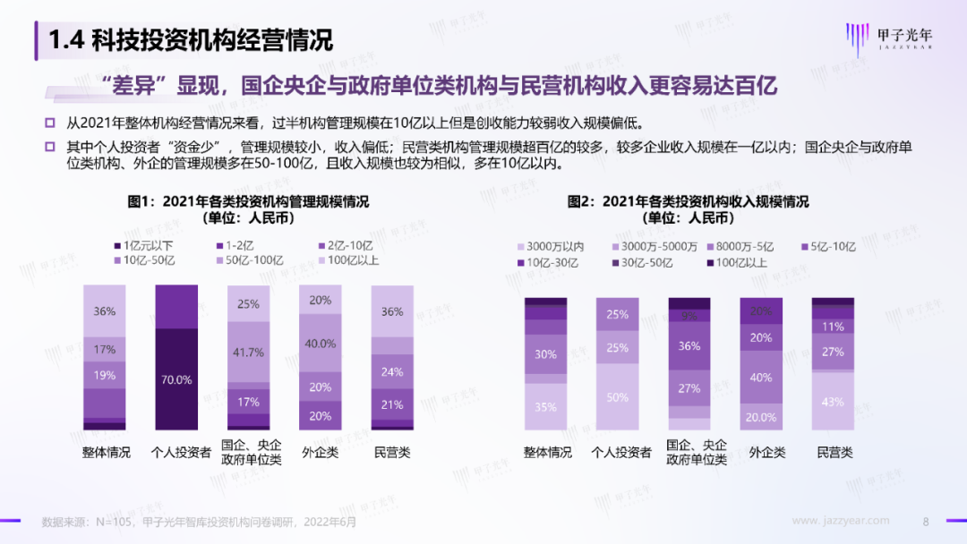 2022中國科技產業投資機構調研報告