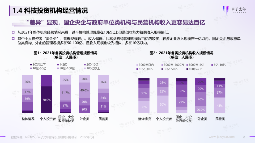 2022中国科技产业投资机构调研报告