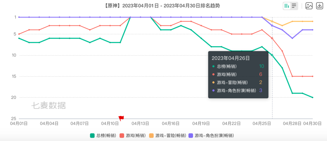 米哈游的困境：《原神》跌倒，《星铁》吃饱？