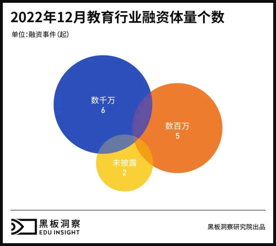 12月教育行業融資報告：12家企業共融資約2.09億元，收購事件頻發