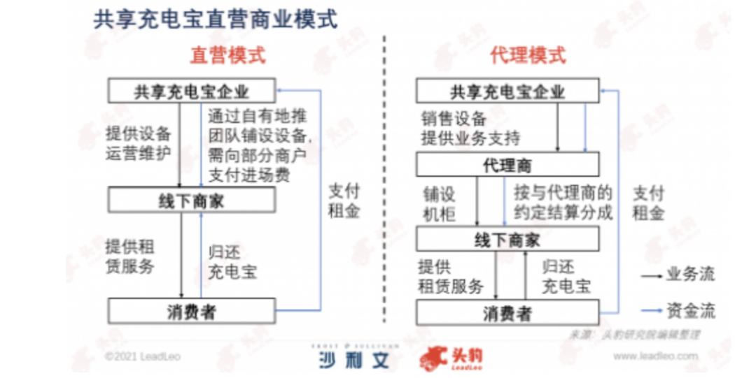 用一回十几元，半年却亏2.8亿，充电宝“刺客”谁也不爱