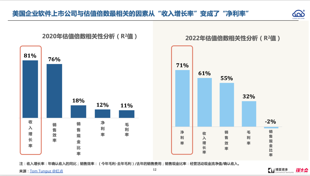 2022 中國 Cloud 行業趨勢報告解讀
