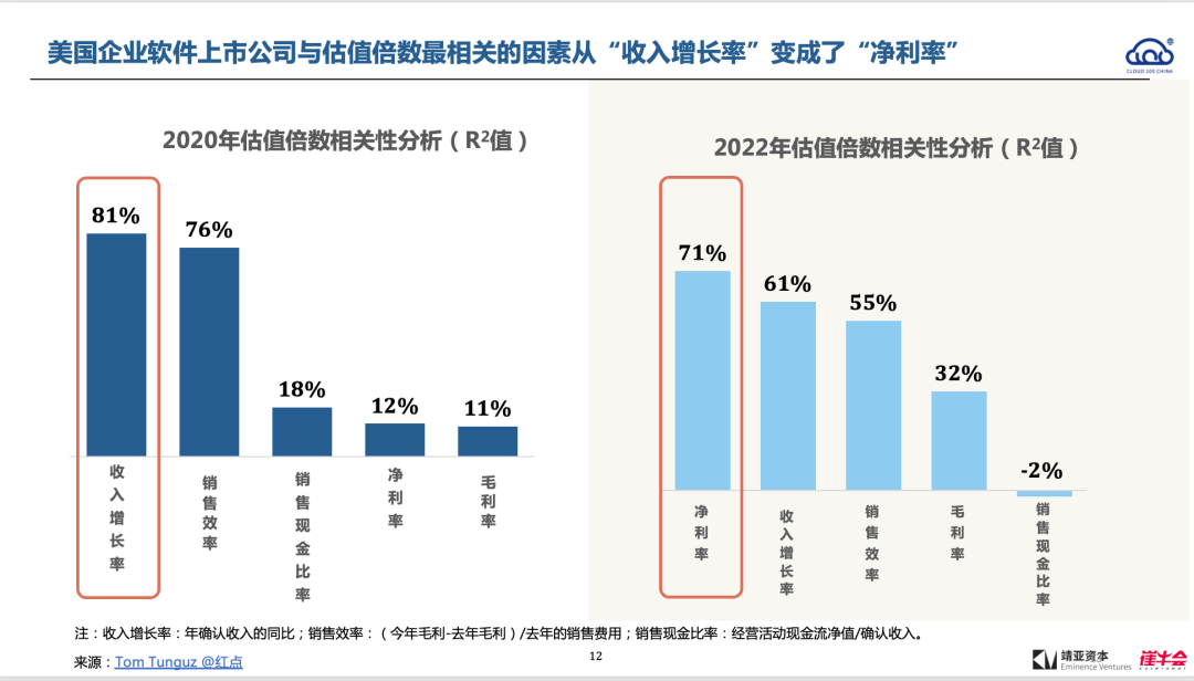 2022 中国 Cloud 行业趋势报告解读