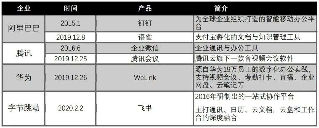 協(xié)同辦公，華為敗北