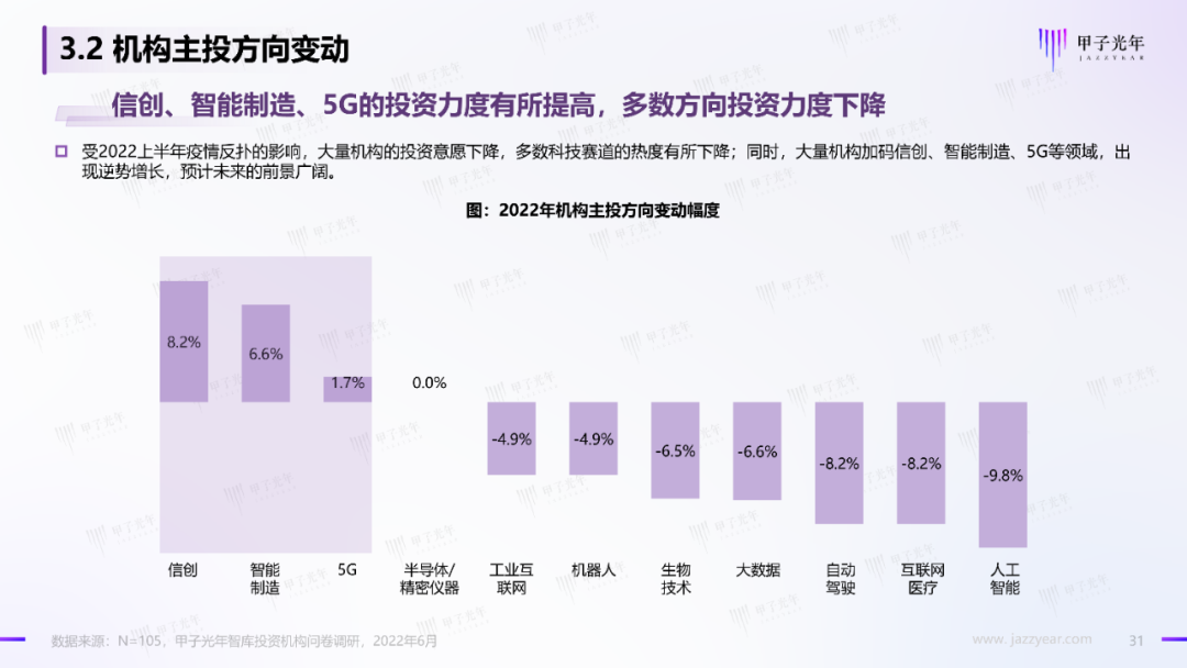 2022中國科技產業投資機構調研報告
