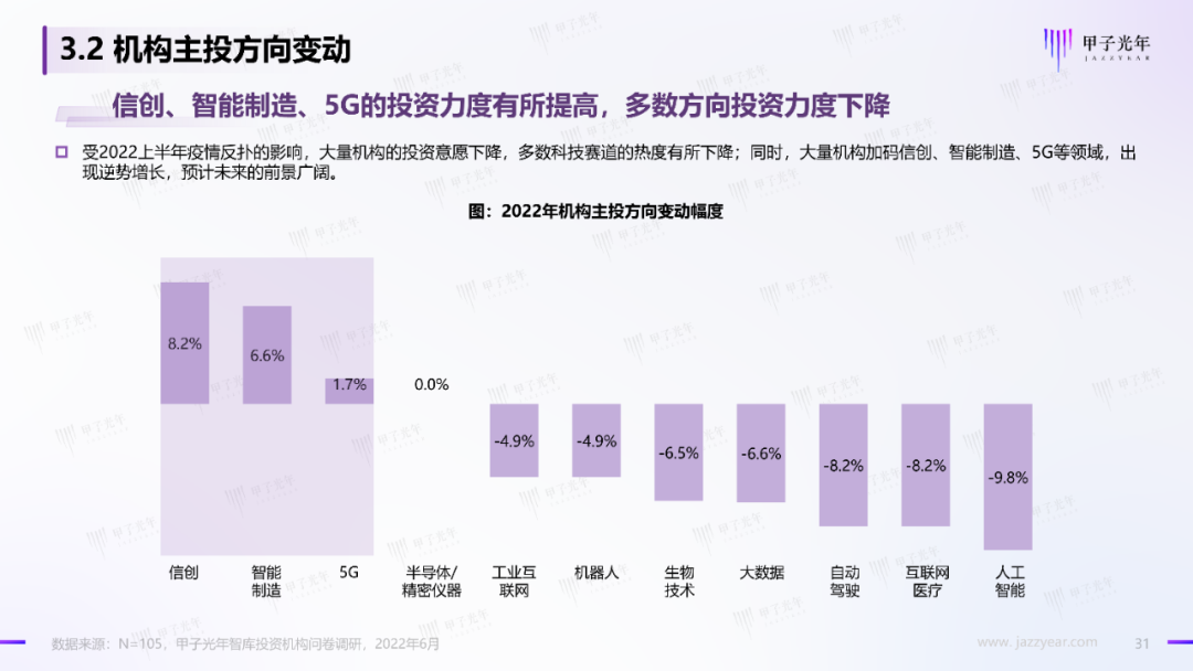 2022中国科技产业投资机构调研报告