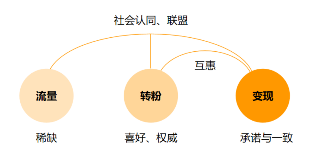 自媒體運營的底層邏輯：影響用戶行為的7個心理因素