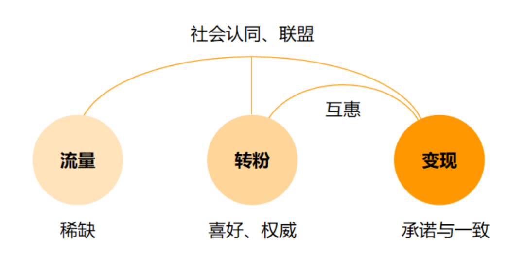 自媒体运营的底层逻辑：影响用户行为的7个心理因素