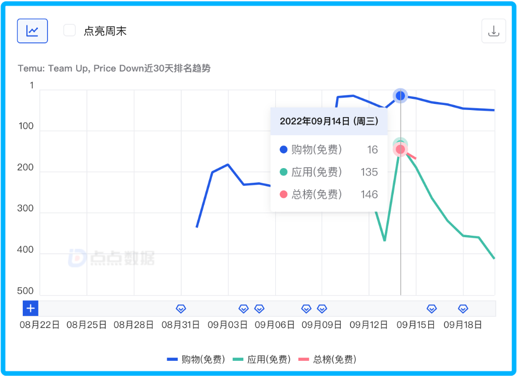 “整頓”美國網購圈，拼多多出海野心不止“干翻”SHEIN