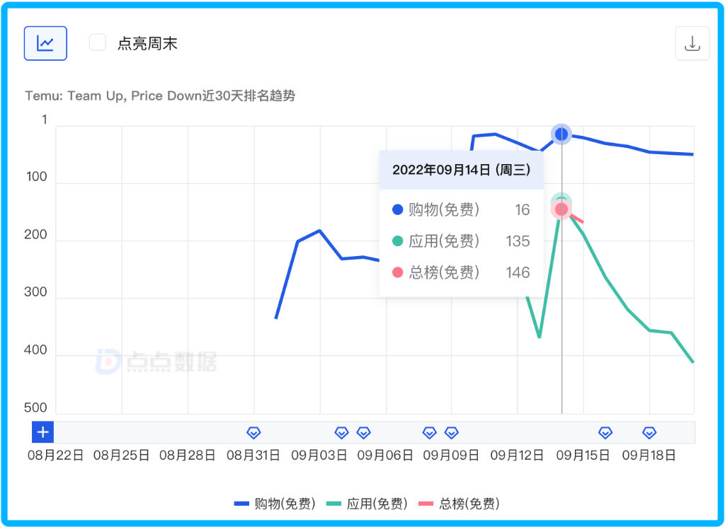 “整顿”美国网购圈，拼多多出海野心不止“干翻”SHEIN