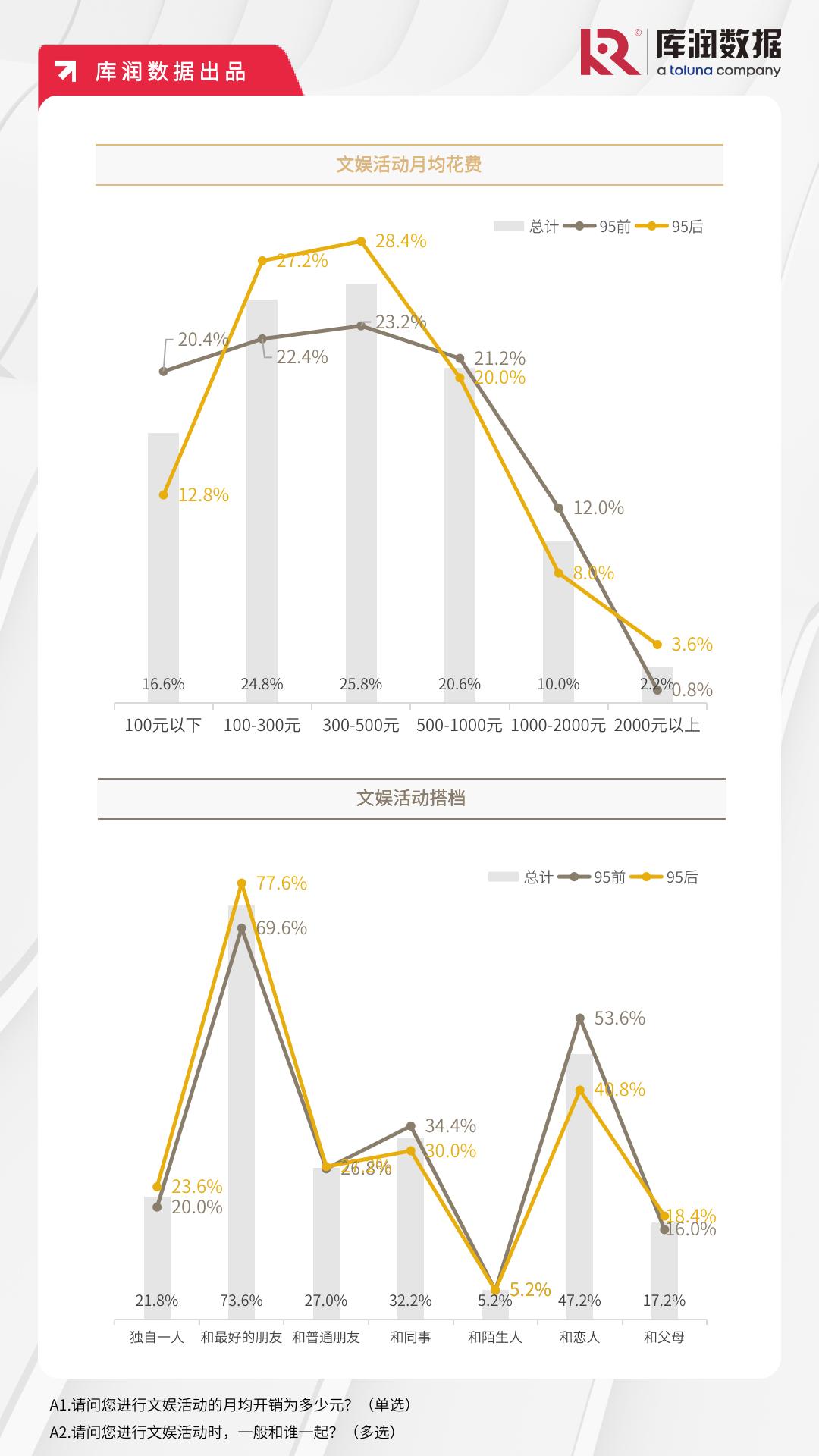 文娱活动大盘点，90后都爱观影、追剧、去旅行？