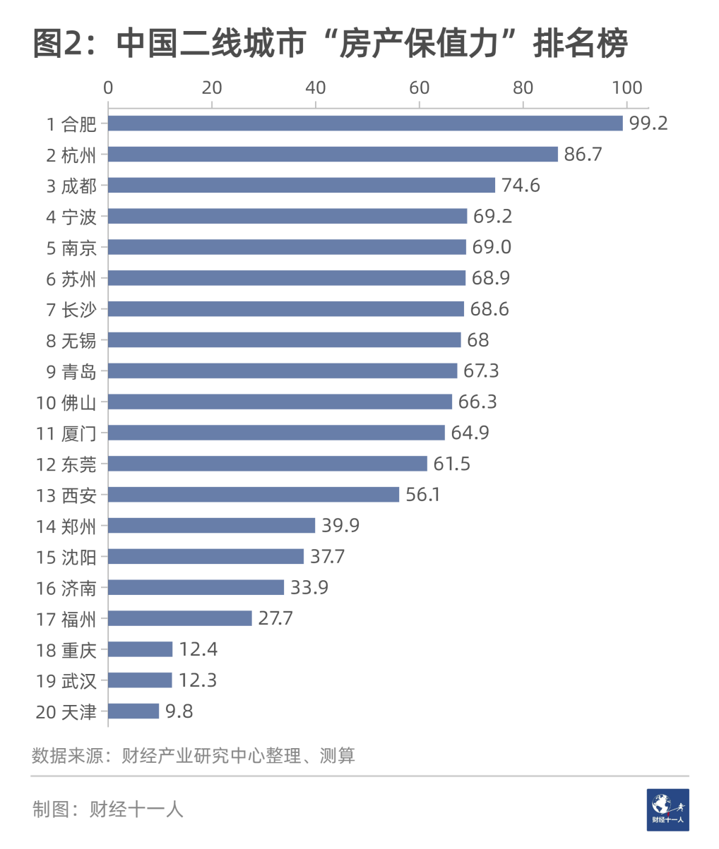 ?中國二線城市“房產保值力”排名與分析