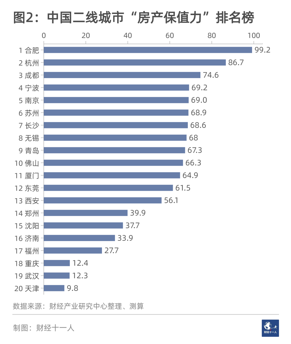 ​中国二线城市“房产保值力”排名与分析