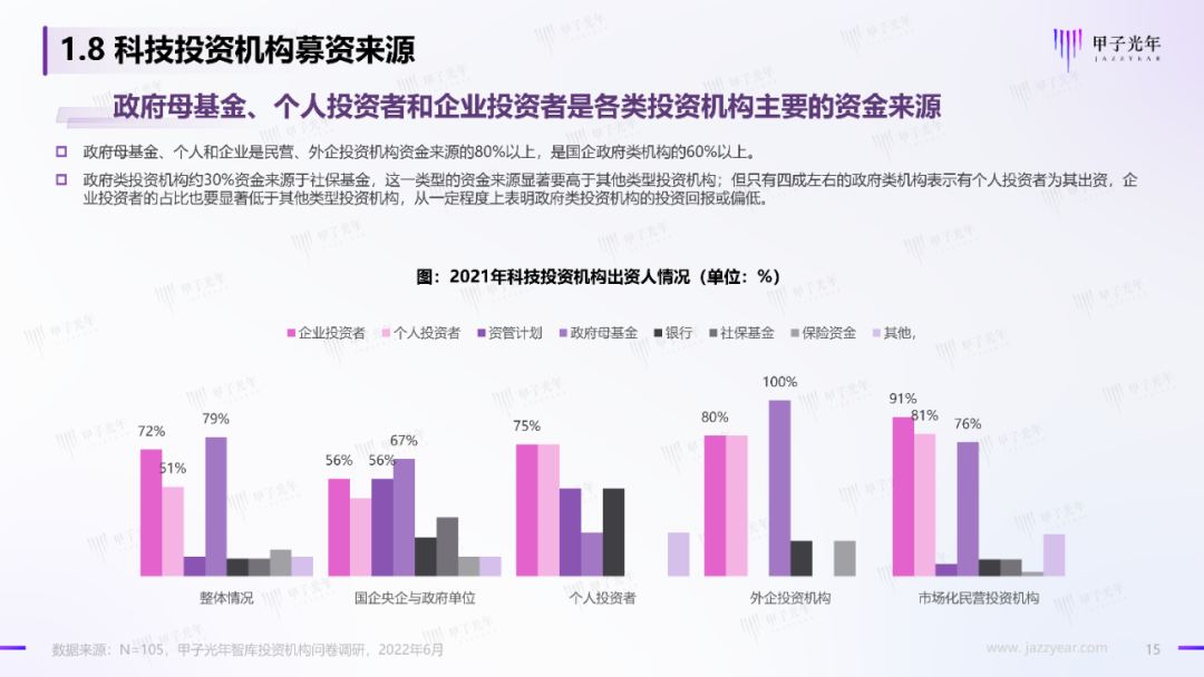 2022中國科技產業投資機構調研報告