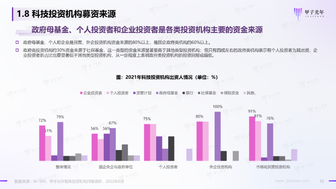 2022中国科技产业投资机构调研报告