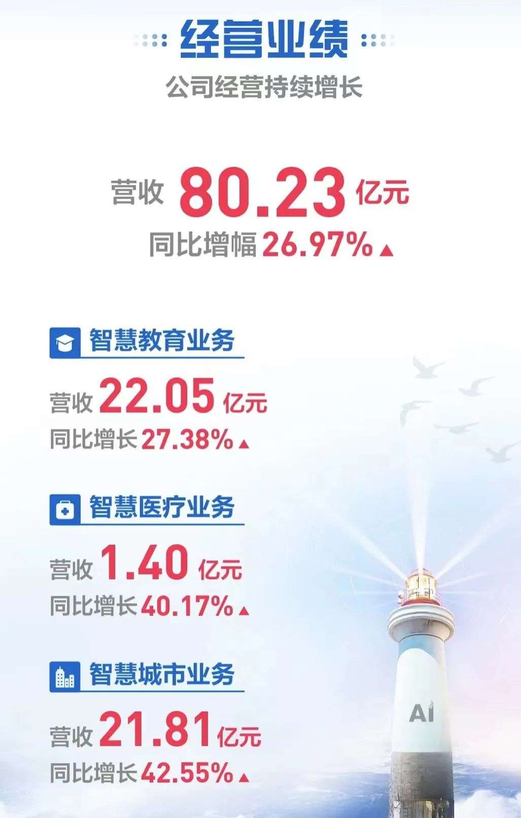 穩(wěn)健增長(zhǎng)背后，科大訊飛如何構(gòu)筑AI“星系生態(tài)”？