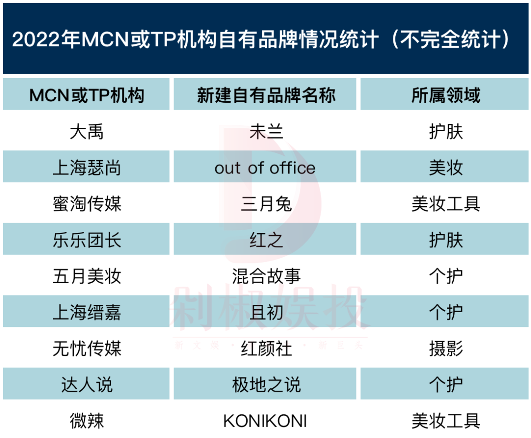 為什么MCN都在做自有品牌？輸得多，贏得少？