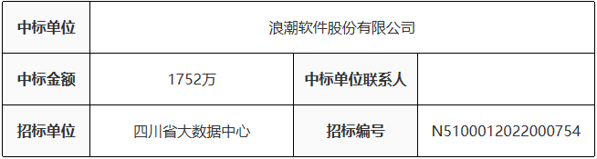 1752萬：浪潮軟件拿下四川天府健康通項目
