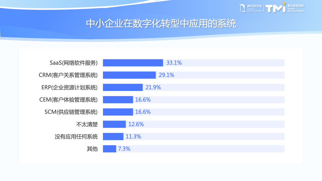 中小企業數字化轉型發展報告（2022版）