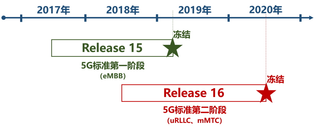 5G进入爬坡期，这个关键因素，决定了它的成败……