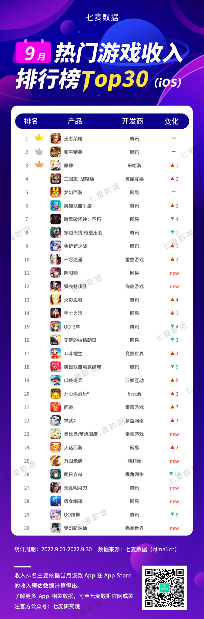 9月游戲排行榜：「羊了個羊」熱度到底有多大？
