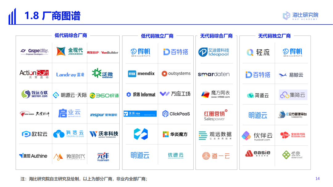 2022中國低代碼/無代碼市場研究及選型評估報告（一）