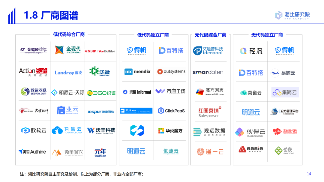 2022中国低代码/无代码市场研究及选型评估报告（一）