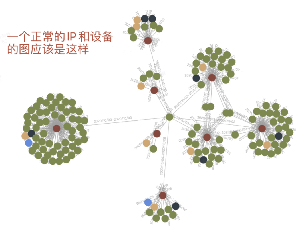 百亿级图数据在快手安全情报的应用与挑战