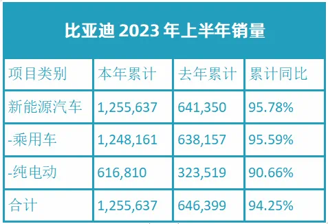 市場(chǎng)內(nèi)卷加劇，比亞迪還能贏到最后嗎？