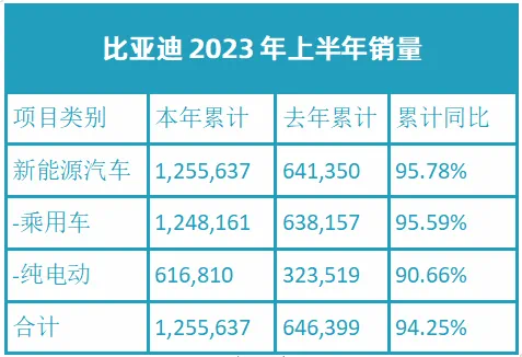 市场内卷加剧，比亚迪还能赢到最后吗？