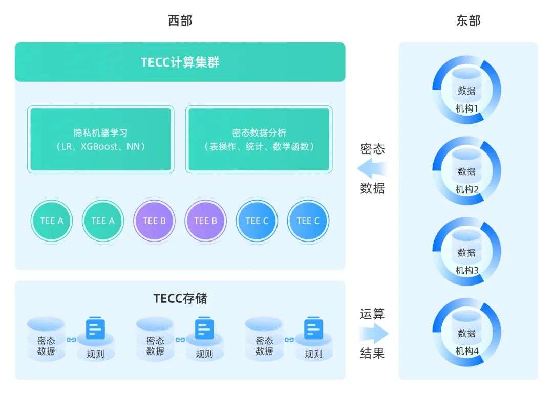 數(shù)據(jù)密態(tài)時(shí)代還有多遠(yuǎn)？專(zhuān)訪螞蟻集團(tuán)韋韜
