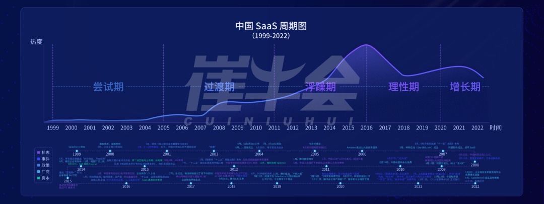 崔强：周期下的中国 SaaS