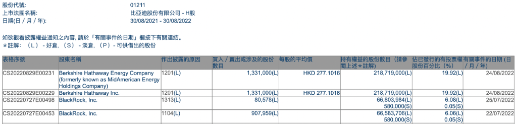 巴菲特真出手了！首次減持比亞迪套現超3億港元